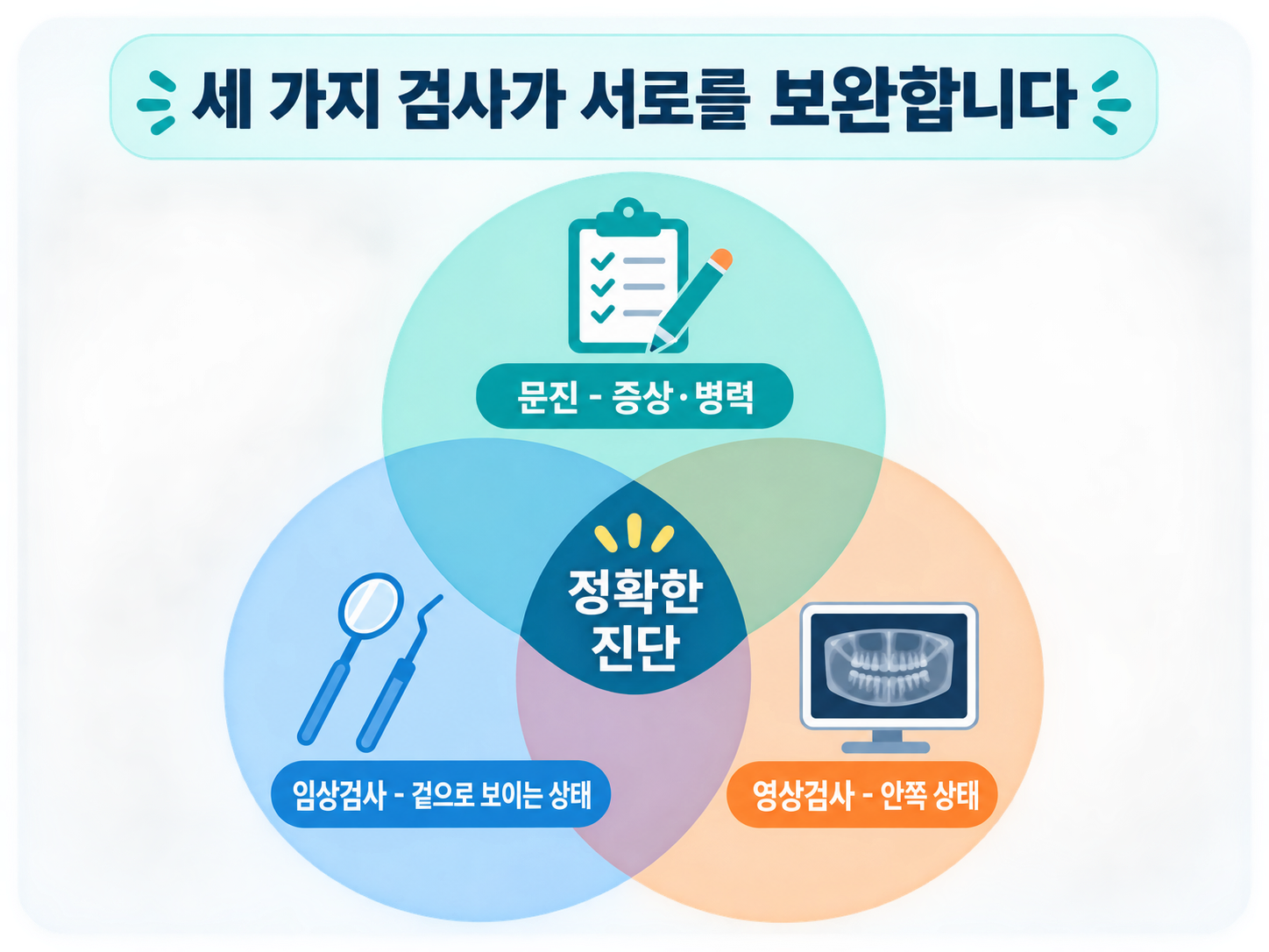 문진·임상검사·영상검사 세 가지가 겹쳐 정확한 진단을 이룬다는 것을 보여주는 벤다이어그램 그림.png