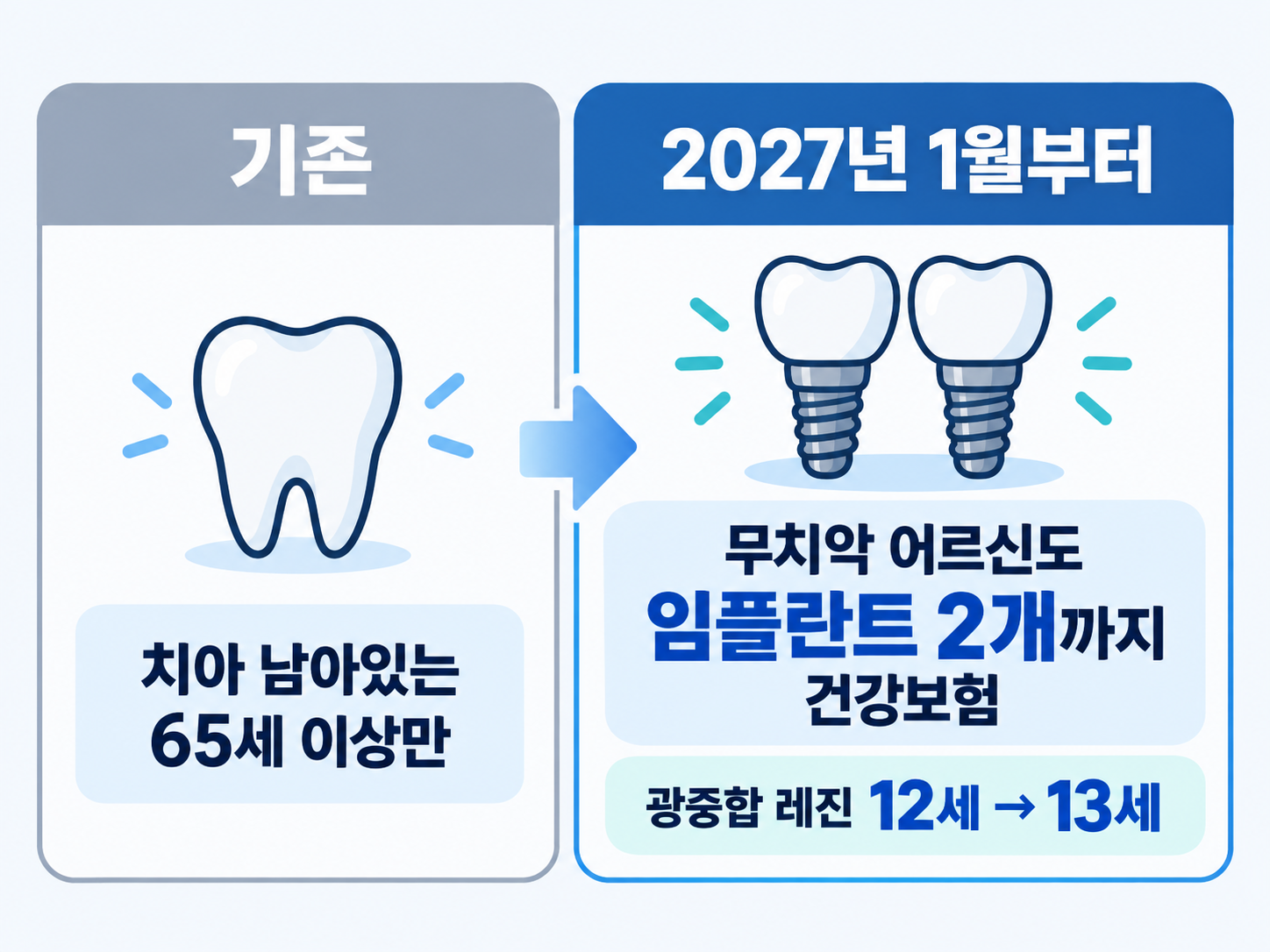 무치악 임플란트 2개까지 건강보험 적용, 광중합 레진 13세도 가능하다는 표.png