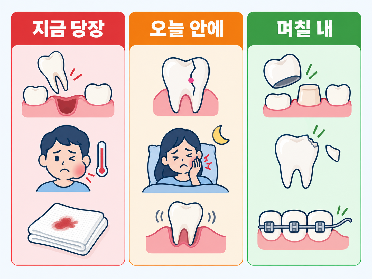 치과 응급 상황 3단계 구분 - 지금 당장, 오늘 안에, 며칠 내 내원 기준.png