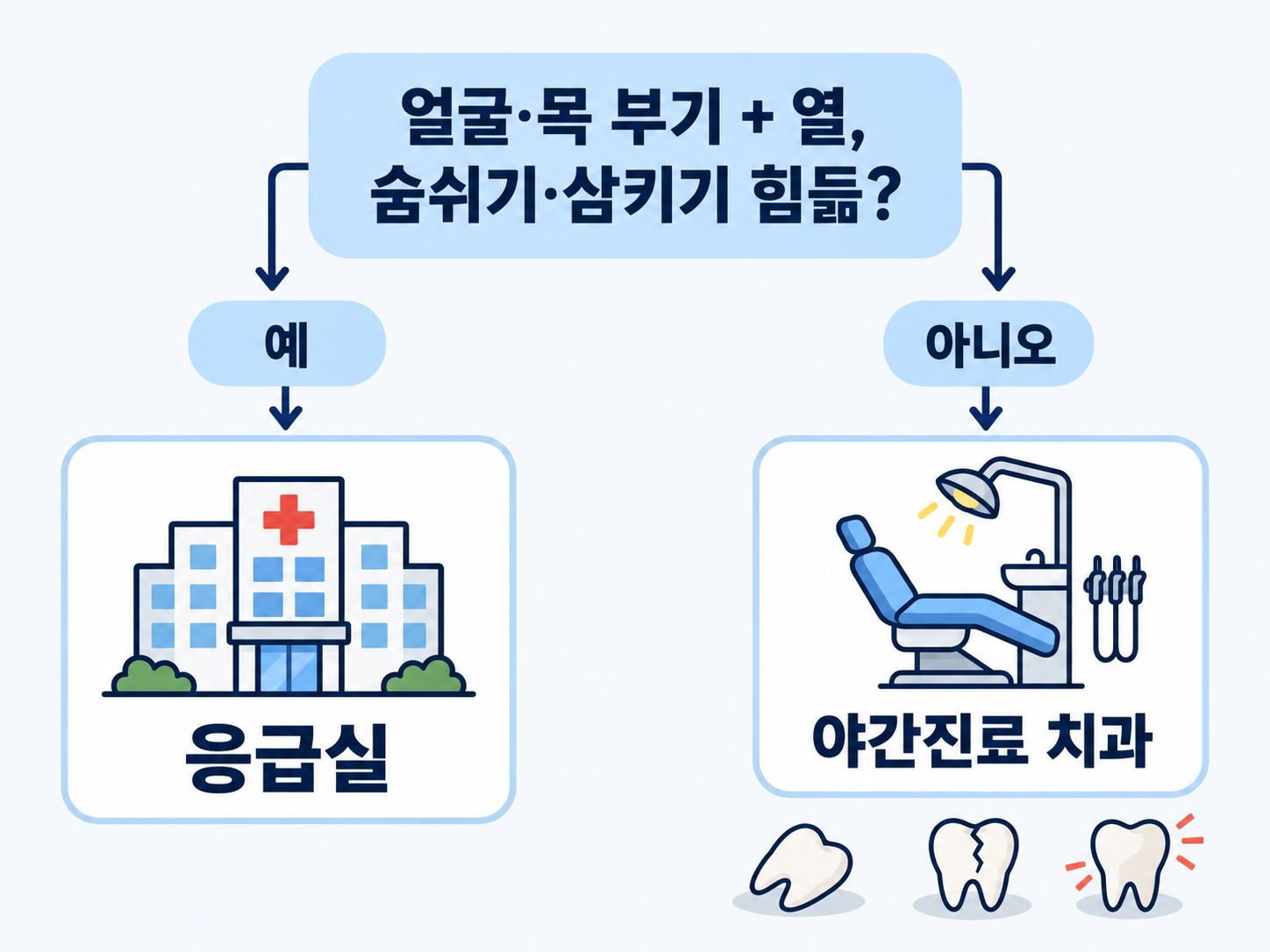 치과 응급 상황 응급실과 야간진료 치과 선택 기준 결정 트리.png